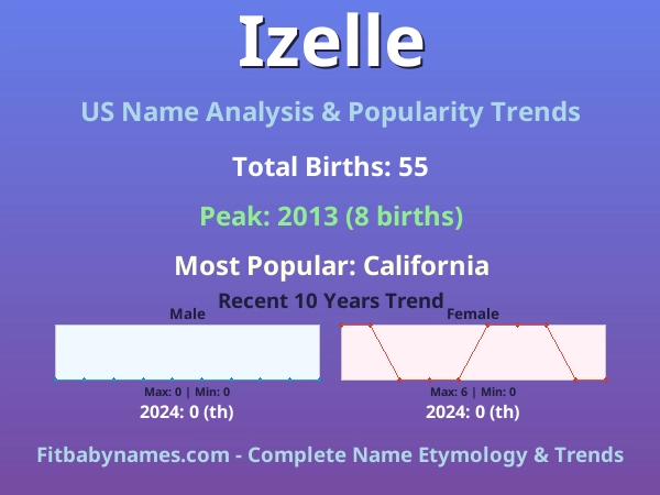 Infographic: Izelle name meaning, origin, and popularity trends in the United States (US baby name analysis chart)
