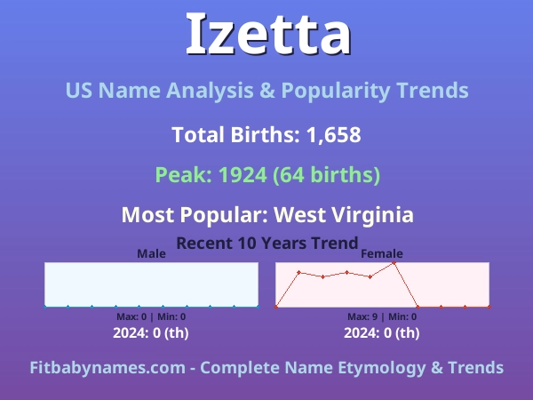 Infographic: Izetta name meaning, origin, and popularity trends in the United States (US baby name analysis chart)