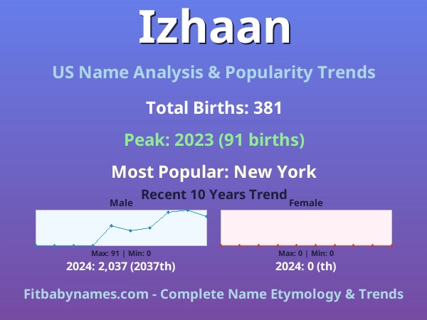 Infographic: Izhaan name meaning, origin, and popularity trends in the United States (US baby name analysis chart)