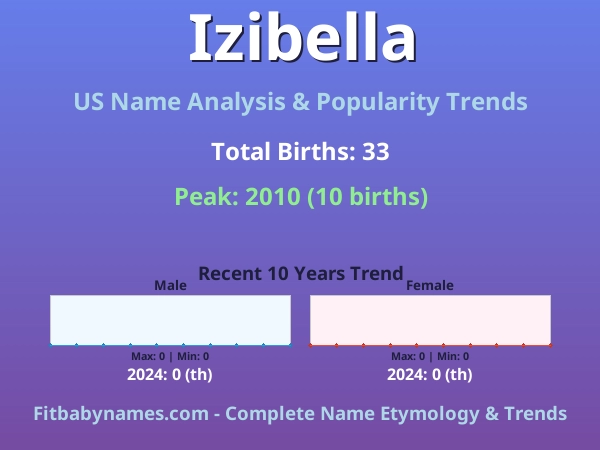 Infographic: Izibella name meaning, origin, and popularity trends in the United States (US baby name analysis chart)