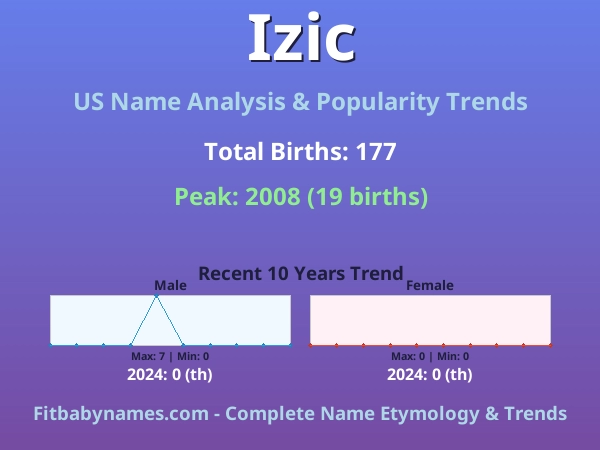 Infographic: Izic name meaning, origin, and popularity trends in the United States (US baby name analysis chart)