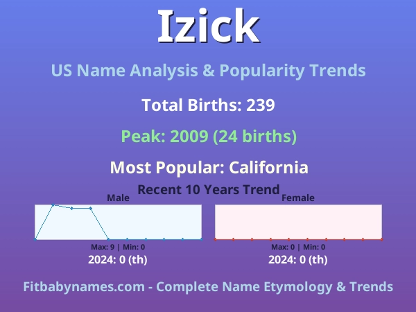 Infographic: Izick name meaning, origin, and popularity trends in the United States (US baby name analysis chart)