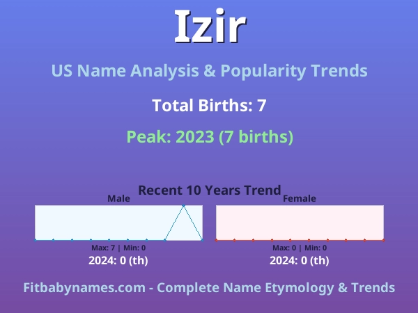 Infographic: Izir name meaning, origin, and popularity trends in the United States (US baby name analysis chart)