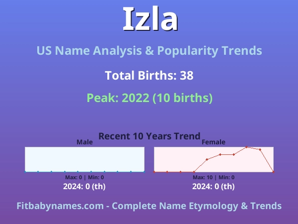 Infographic: Izla name meaning, origin, and popularity trends in the United States (US baby name analysis chart)