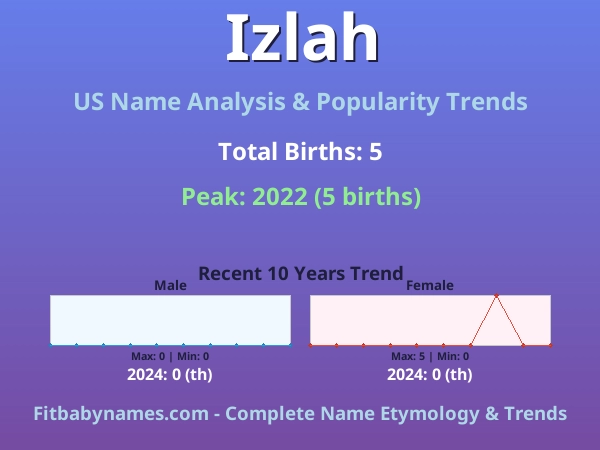 Infographic: Izlah name meaning, origin, and popularity trends in the United States (US baby name analysis chart)