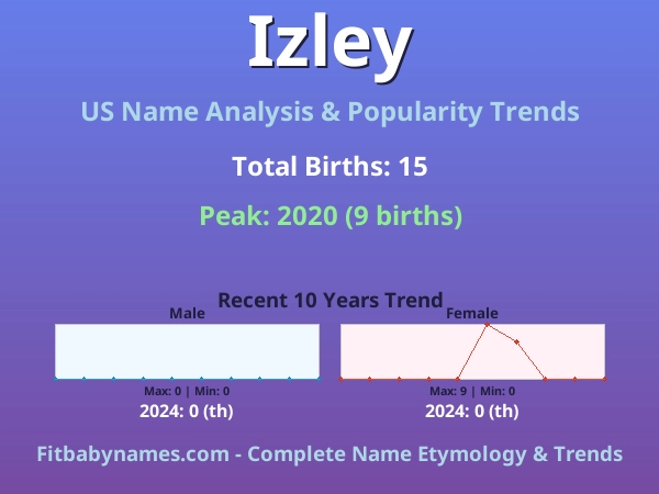 Infographic: Izley name meaning, origin, and popularity trends in the United States (US baby name analysis chart)