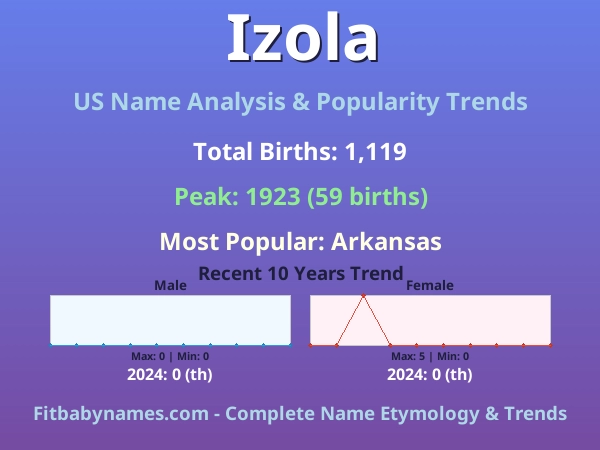 Infographic: Izola name meaning, origin, and popularity trends in the United States (US baby name analysis chart)