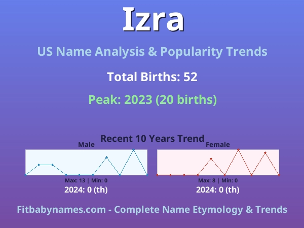 Infographic: Izra name meaning, origin, and popularity trends in the United States (US baby name analysis chart)