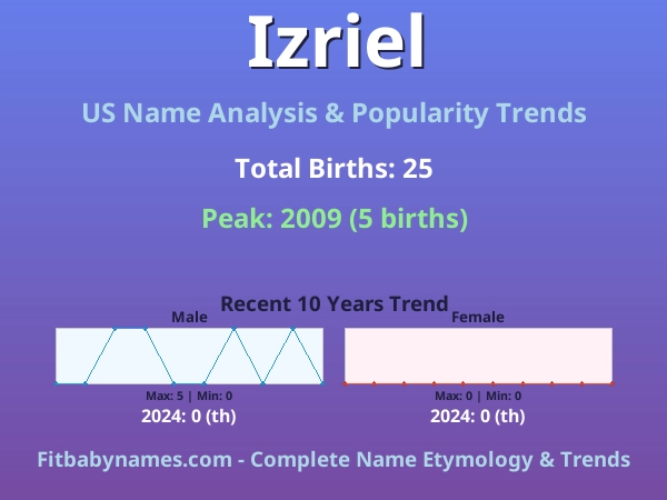 Infographic: Izriel name meaning, origin, and popularity trends in the United States (US baby name analysis chart)