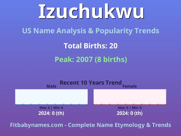 Infographic: Izuchukwu name meaning, origin, and popularity trends in the United States (US baby name analysis chart)