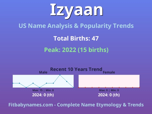 Infographic: Izyaan name meaning, origin, and popularity trends in the United States (US baby name analysis chart)