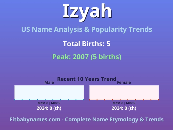 Infographic: Izyah name meaning, origin, and popularity trends in the United States (US baby name analysis chart)