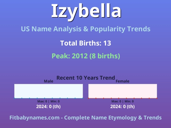 Infographic: Izybella name meaning, origin, and popularity trends in the United States (US baby name analysis chart)