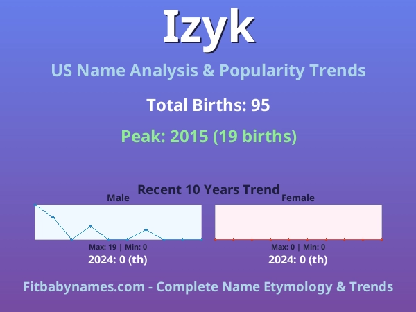 Infographic: Izyk name meaning, origin, and popularity trends in the United States (US baby name analysis chart)
