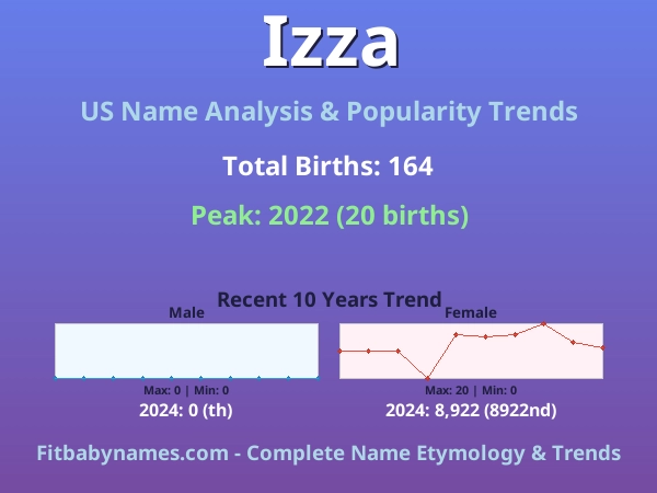 Infographic: Izza name meaning, origin, and popularity trends in the United States (US baby name analysis chart)