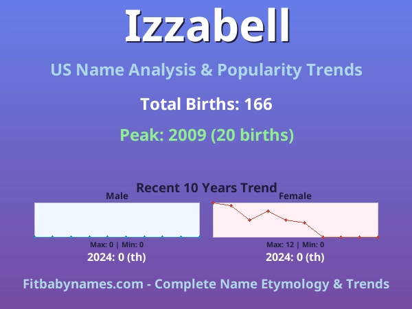Infographic: Izzabell name meaning, origin, and popularity trends in the United States (US baby name analysis chart)