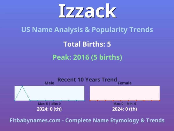 Infographic: Izzack name meaning, origin, and popularity trends in the United States (US baby name analysis chart)