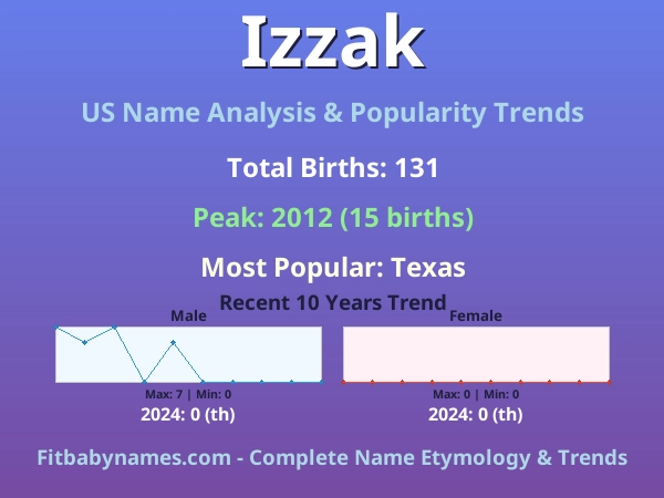 Infographic: Izzak name meaning, origin, and popularity trends in the United States (US baby name analysis chart)
