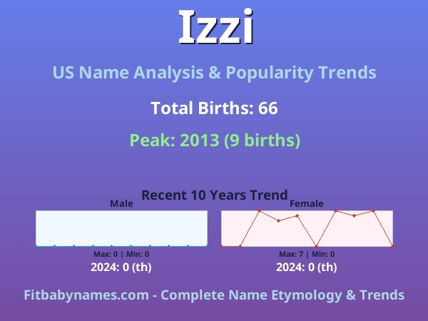 Infographic: Izzi name meaning, origin, and popularity trends in the United States (US baby name analysis chart)
