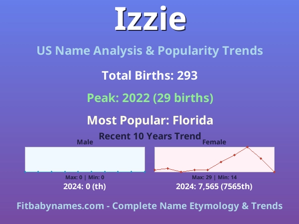 Infographic: Izzie name meaning, origin, and popularity trends in the United States (US baby name analysis chart)