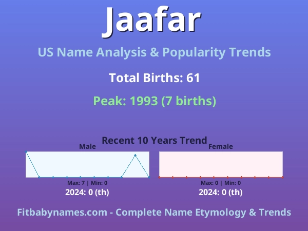 Infographic: Jaafar name meaning, origin, and popularity trends in the United States (US baby name analysis chart)