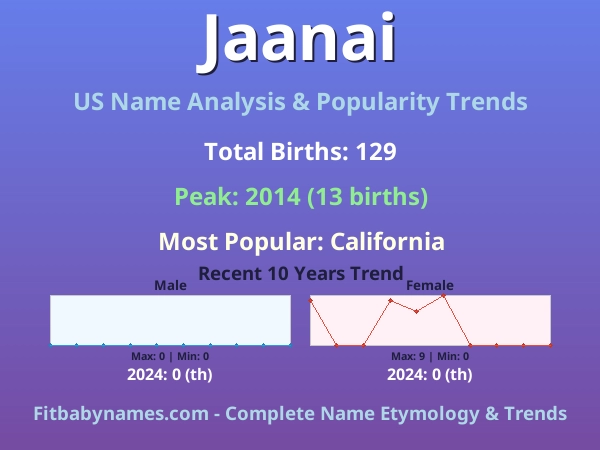 Infographic: Jaanai name meaning, origin, and popularity trends in the United States (US baby name analysis chart)