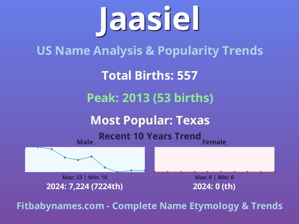Infographic: Jaasiel name meaning, origin, and popularity trends in the United States (US baby name analysis chart)