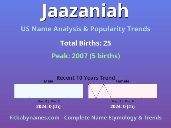 Infographic: Jaazaniah name meaning, origin, and popularity trends in the United States (US baby name analysis chart)