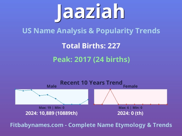 Infographic: Jaaziah name meaning, origin, and popularity trends in the United States (US baby name analysis chart)