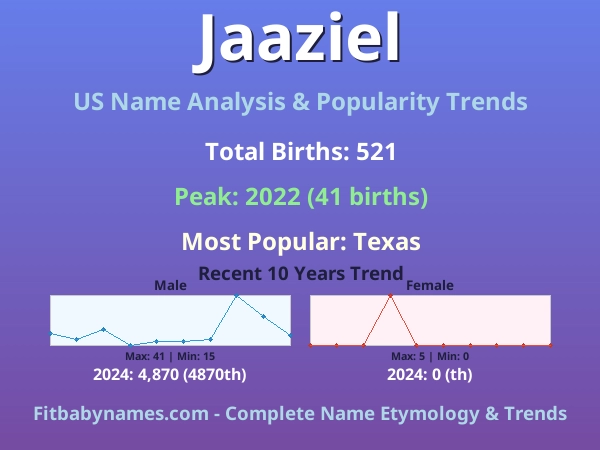 Infographic: Jaaziel name meaning, origin, and popularity trends in the United States (US baby name analysis chart)
