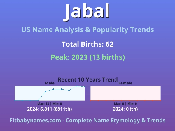Infographic: Jabal name meaning, origin, and popularity trends in the United States (US baby name analysis chart)