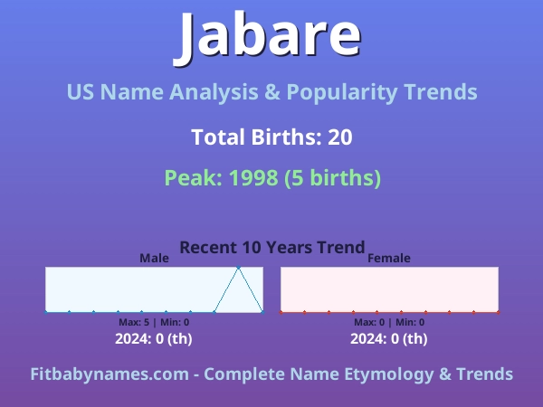 Infographic: Jabare name meaning, origin, and popularity trends in the United States (US baby name analysis chart)