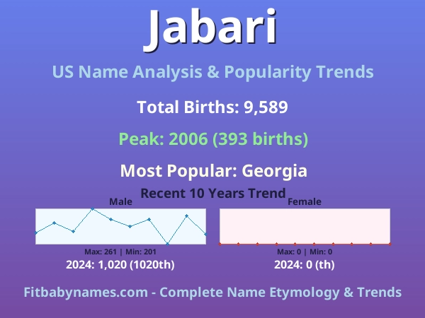 Infographic: Jabari name meaning, origin, and popularity trends in the United States (US baby name analysis chart)