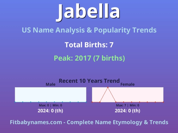 Infographic: Jabella name meaning, origin, and popularity trends in the United States (US baby name analysis chart)
