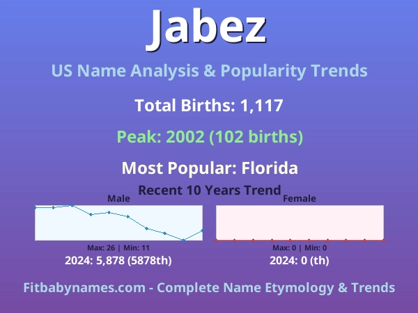 Infographic: Jabez name meaning, origin, and popularity trends in the United States (US baby name analysis chart)