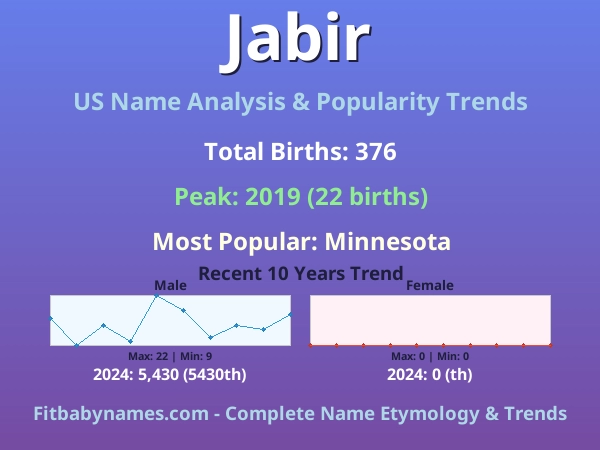 Infographic: Jabir name meaning, origin, and popularity trends in the United States (US baby name analysis chart)