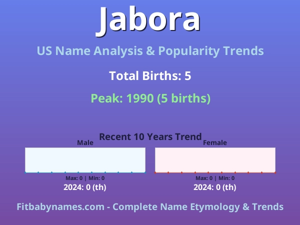 Infographic: Jabora name meaning, origin, and popularity trends in the United States (US baby name analysis chart)