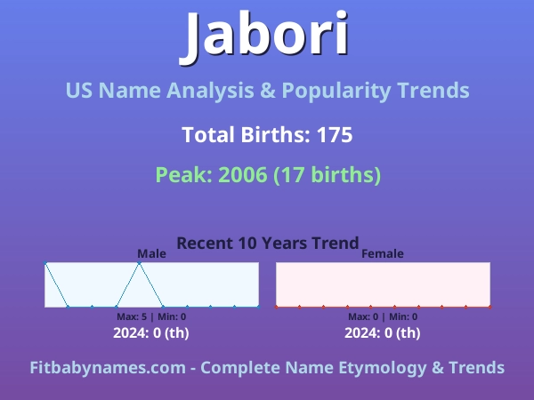 Infographic: Jabori name meaning, origin, and popularity trends in the United States (US baby name analysis chart)