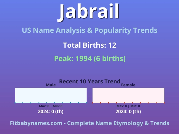 Infographic: Jabrail name meaning, origin, and popularity trends in the United States (US baby name analysis chart)