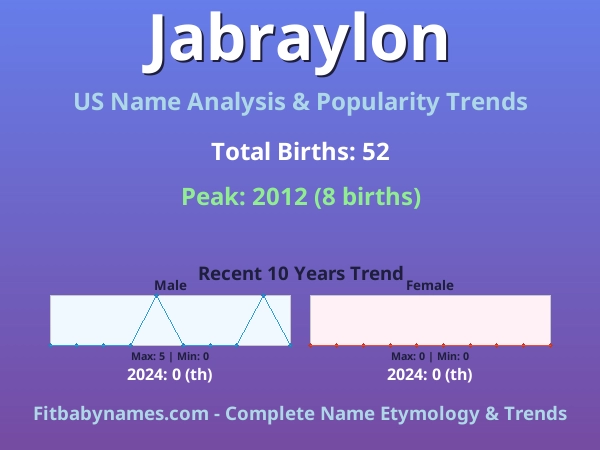 Infographic: Jabraylon name meaning, origin, and popularity trends in the United States (US baby name analysis chart)