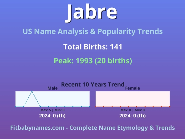 Infographic: Jabre name meaning, origin, and popularity trends in the United States (US baby name analysis chart)