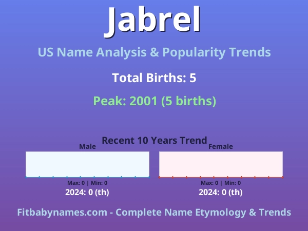 Infographic: Jabrel name meaning, origin, and popularity trends in the United States (US baby name analysis chart)