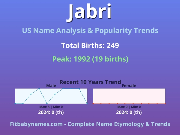 Infographic: Jabri name meaning, origin, and popularity trends in the United States (US baby name analysis chart)