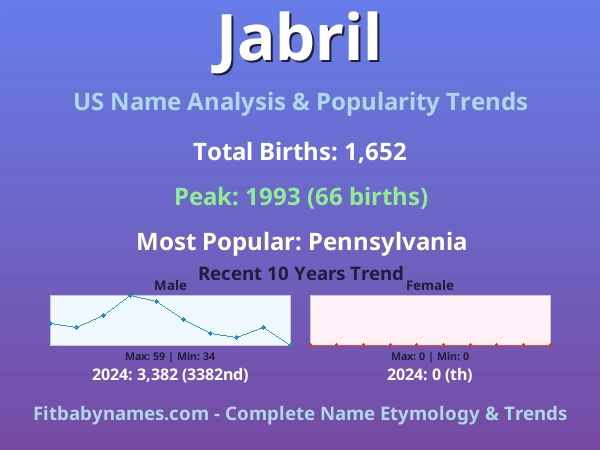 Infographic: Jabril name meaning, origin, and popularity trends in the United States (US baby name analysis chart)