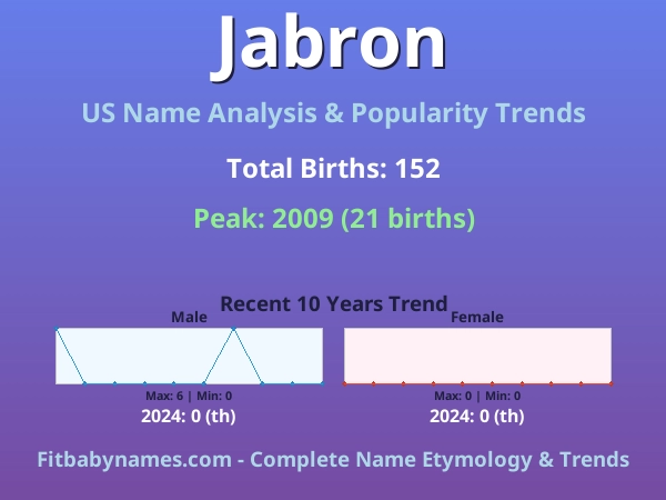 Infographic: Jabron name meaning, origin, and popularity trends in the United States (US baby name analysis chart)