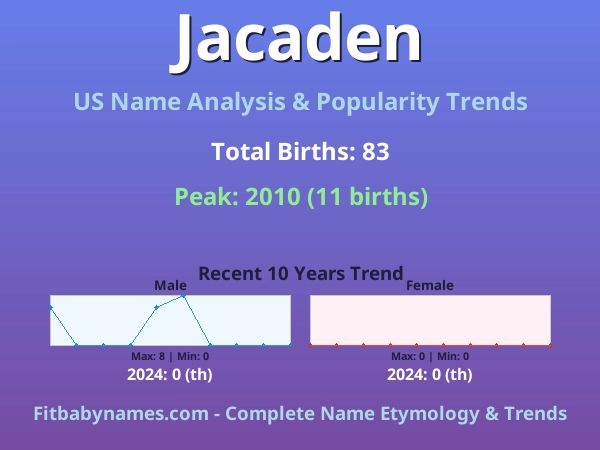 Infographic: Jacaden name meaning, origin, and popularity trends in the United States (US baby name analysis chart)