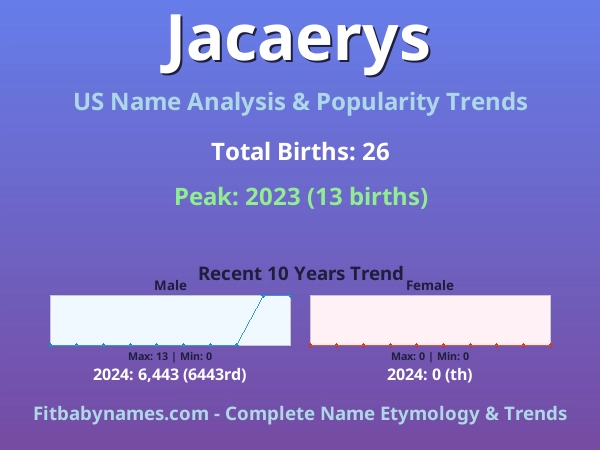 Infographic: Jacaerys name meaning, origin, and popularity trends in the United States (US baby name analysis chart)