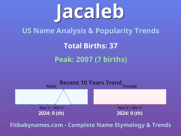 Infographic: Jacaleb name meaning, origin, and popularity trends in the United States (US baby name analysis chart)