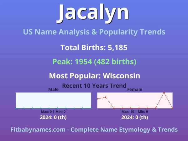 Infographic: Jacalyn name meaning, origin, and popularity trends in the United States (US baby name analysis chart)