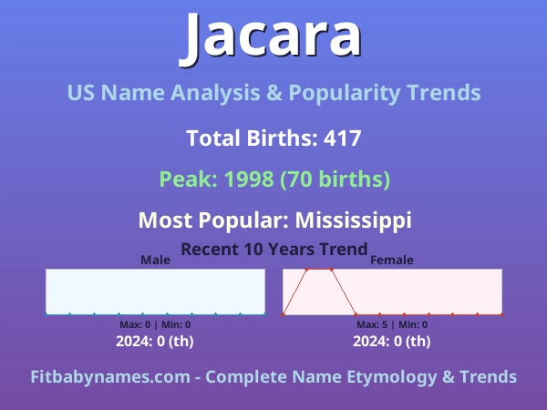 Infographic: Jacara name meaning, origin, and popularity trends in the United States (US baby name analysis chart)